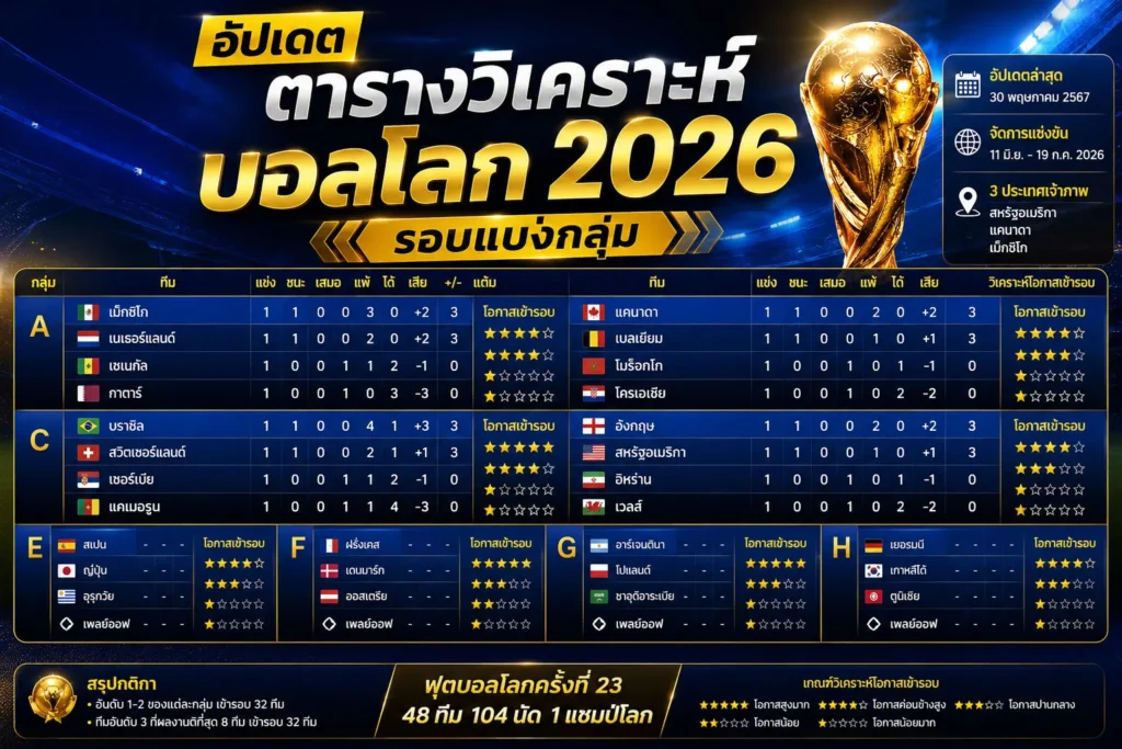 AI วิเคราะห์บอลโลก 2026